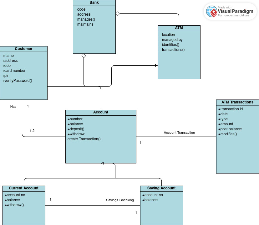 UML class diagram for bank ATM system