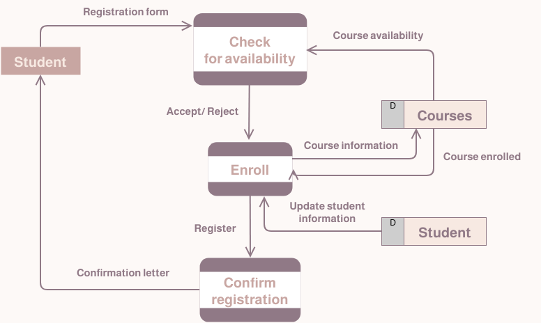 data flow diagram for a student registration system