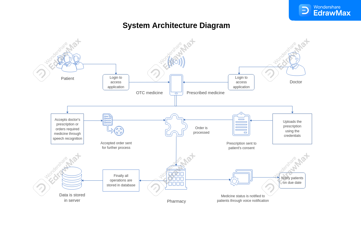 system diagram for patient doctor interaction for hospitals